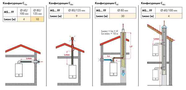Особенности подключения газового котла к электричеству, газу, дымоходу