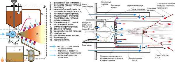 Горелка Бабингтона на отработке своими руками: чертежи, принцип работы, расход