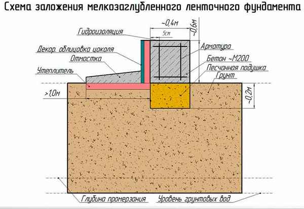 Подсыпка под фундамент: разновидности, особенности выбора