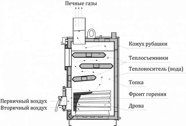 Самодельный котел длительного горения на дровах: конструкция и руководство по изготовлению