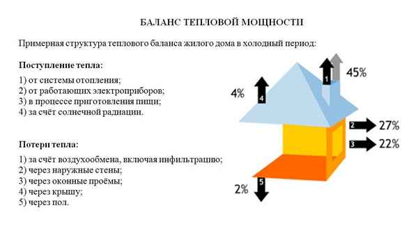 Уменьшение потерь тепла