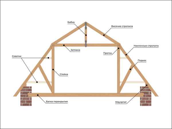 Двухскатная крыша своими руками: как сделать мауэрлат мансардной крыши, устройство кровли + фото чертежей