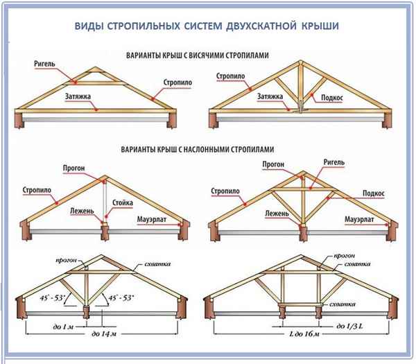 Стропильная система двухскатной крыши: виды (висячая и наслонная), устройство крыши с мансардой + чертежи, схемы и фото