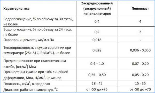 Экструдированный пенополистирол: применение, технические хаpaктеристики и особенности