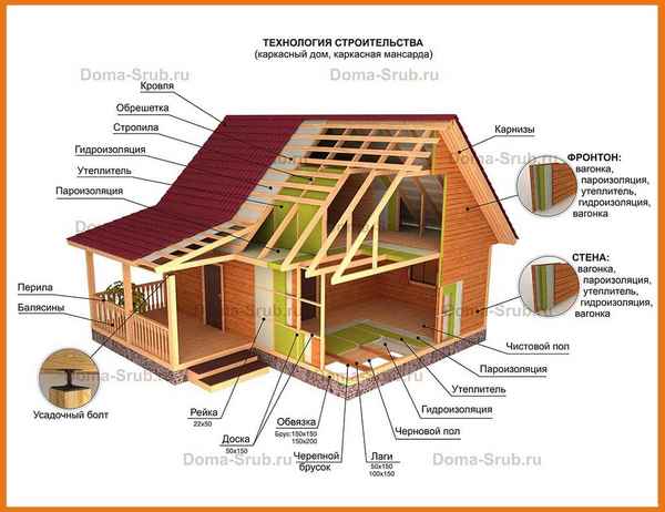 Какую последовательность необходимо соблюдать в строительстве каркасного частного дома: Пошагово +Видео