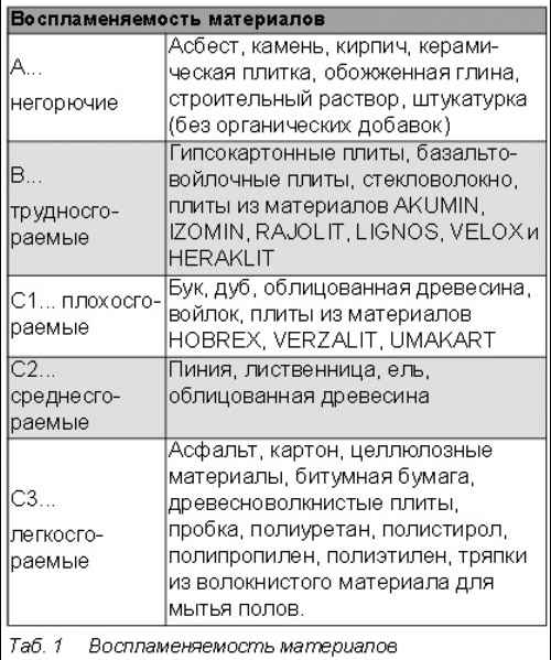Пожароопасные свойствам строительных материалов и веществ в строительстве: какие использовать, а что нет? Советы +Фото