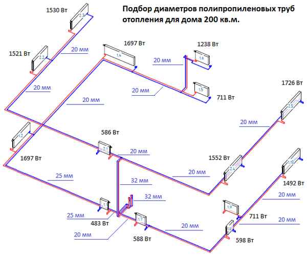 Как рассчитать диаметр труб для отопления в частном доме