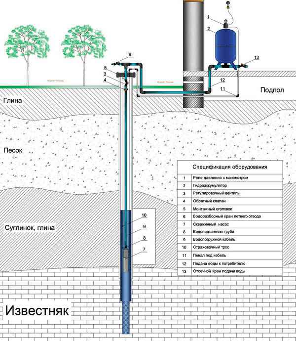 Устройство скважины для воды