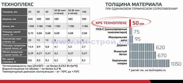 Утеплитель Пеноплекс: виды, размеры, технические хаpaктеристики