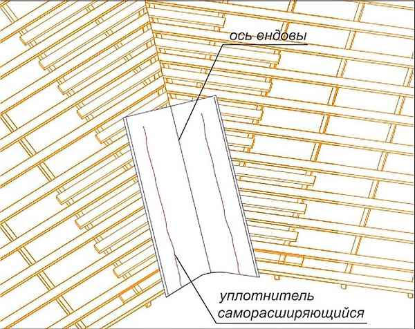 Ендова - что это такое (фото), монтаж соединения двух ендов на скате (верхняя и нижняя), устройство обрешетки и стропил
