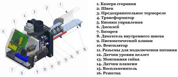 Пеллетная горелка для котла: обзор, устройство, принцип работы