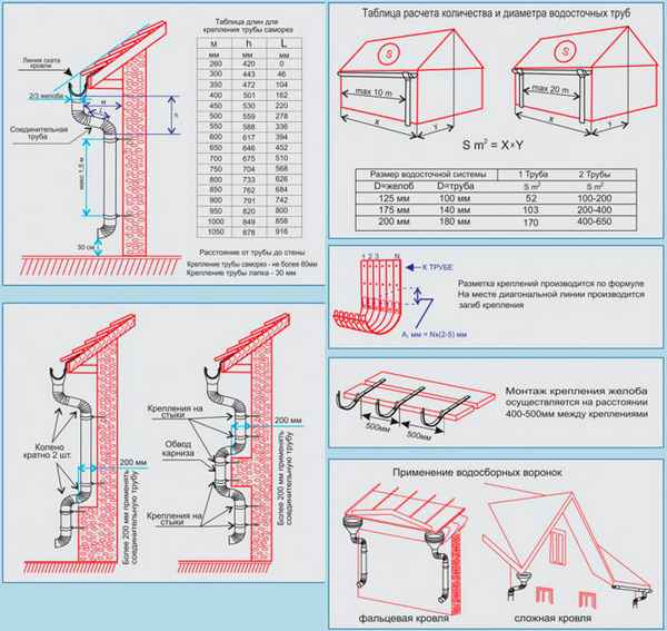Организованный водосток с кровли и наружний неорганизованный водосток для плоской и скатной крыши - нормы и СНиП по монтажу системы