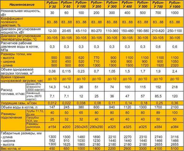 Расход дров в твердотопливном и пиролизном котле на отопление дома, расчет