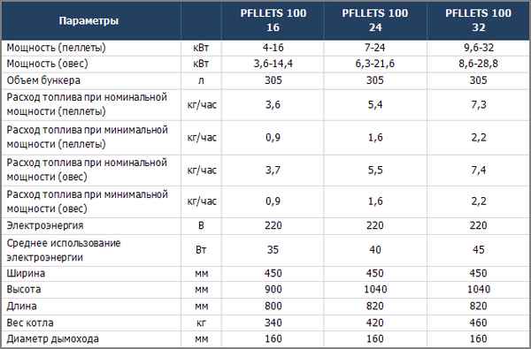 Расход пеллет на отопление дома пеллетным котлом