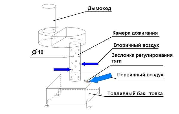Печь на отработанном масле своими руками: схема, устройство, чертежи масляной печки
