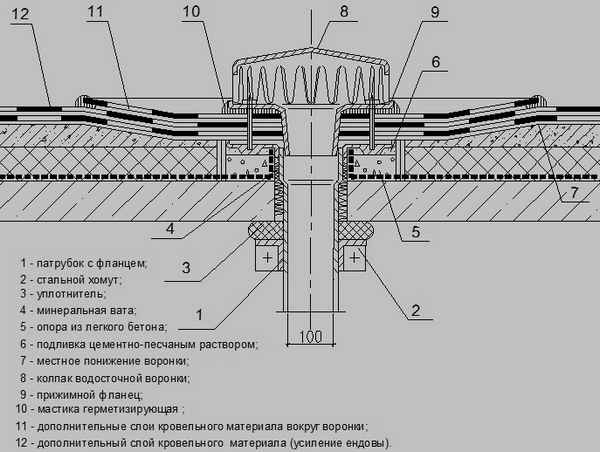 Плоская кровля с внутренним водостоком: расчет, устройство воронки и элементы, СНиП установки в многоэтажном доме