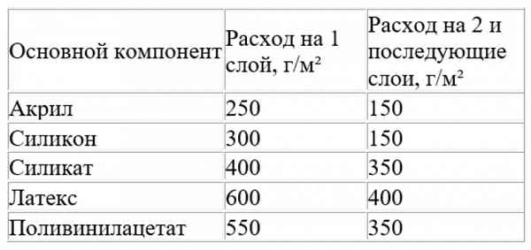 Какой расход водоэмульсионной краски на 1м2 при покраске: Советы +Видео
