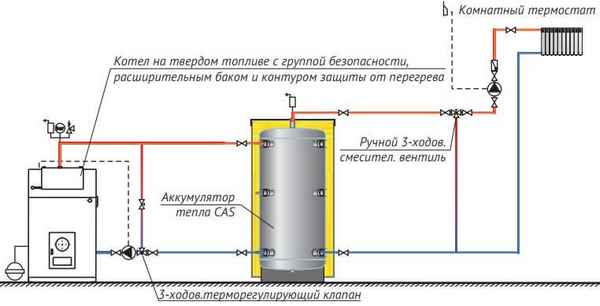 Защита твердотопливного котла от перегрева и конденсата, дутьевой вентилятор для котла