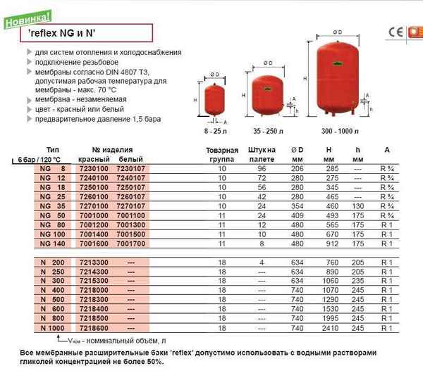 Как подобрать расширительный бак для отопления закрытого типа, расчет расширительного бачка для котла