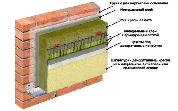 Утепление стен снаружи минватой под сайдинг и штукатурку: выбор минеральной ваты (базальтовая, эковата, каменная, стекловата и т.д), толщина и размеры материала, технология монтажа своими руками