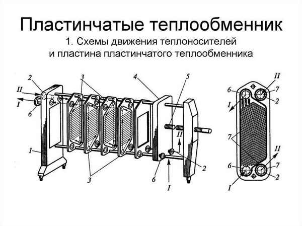 Пластинчатые теплообменники принцип работы, технические хаpaктеристики, схема для отопления