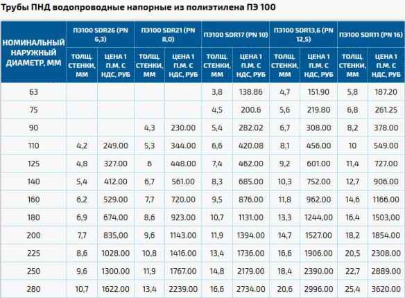 Трубы ПНД для водопровода и канализации: технические хаpaктеристики, свойства, цена за метр
