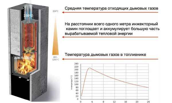 Температура горения дров в печи, котле и камине