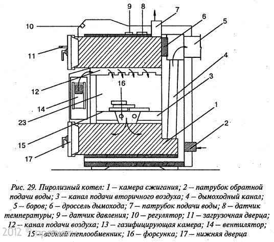 Схема пиролизного котла: устройство, чертежи, обвязка, расчет