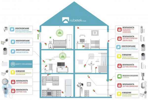 Система умный дом:что это? Виды и установка своими руками за копейки+Видео обзор