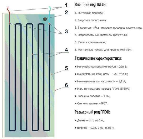 Отопление ПЛЭН: технические хаpaктеристики