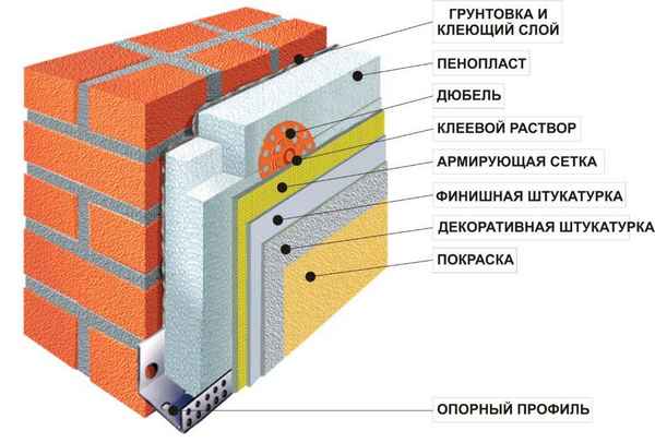 Утепление стен снаружи пенополистиролом своими руками: расчет толщины и какой полистирол лучше, теплоизоляция кирпичного дома экструдированным утеплителем под сайдинг