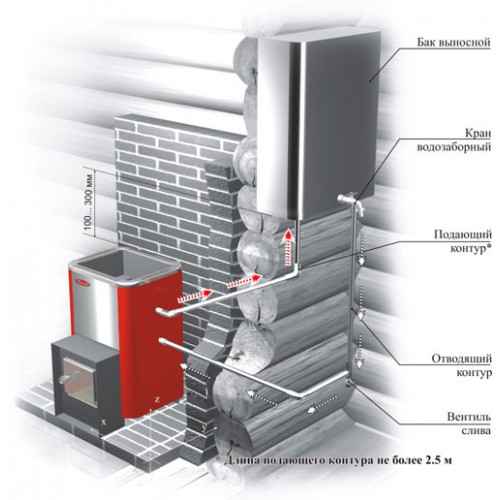 Банные печи Термофор с теплообменником и баком для воды