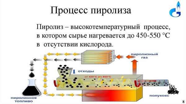 Что такое пиролиз древесины и угля, процесс пиролиза