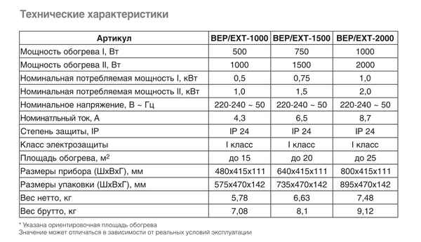 Конвектор или масляный обогреватель - сравнение технических хаpaктеристик