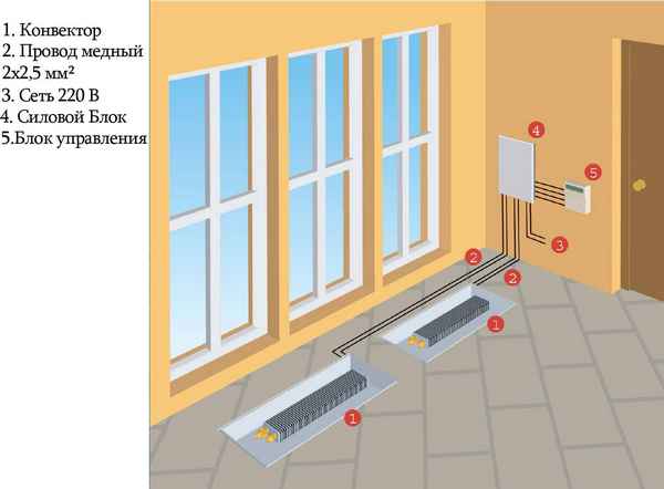Конвекторное отопление для дома, устройство конвекторной системы