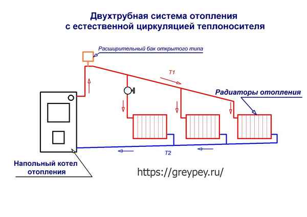 Самотечная система отопления с естественной циркуляцией: схема однотрубной и двухтрубной системы для частного дома