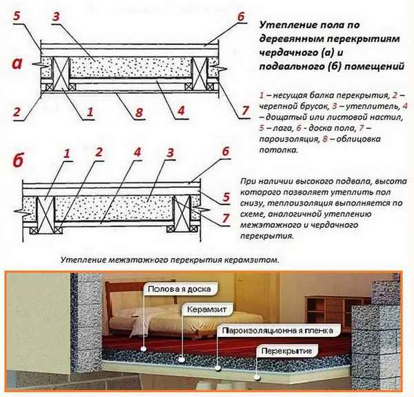Утепление пола в деревянном доме снизу пенопластом, керамзитом, пенополистиролом: схема и технология утепления деревянного пола