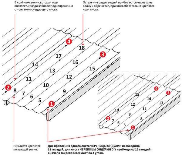 Как крепить ондулин на крышу, установка обрешетки и сколько гвоздей потребуется на лист ондулина?