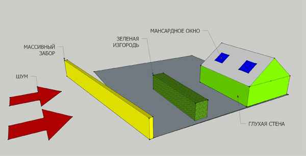 Шум от дороги в доме и квартире на дачном участке: как бороться, какое расстояниеИнструкция +Видео