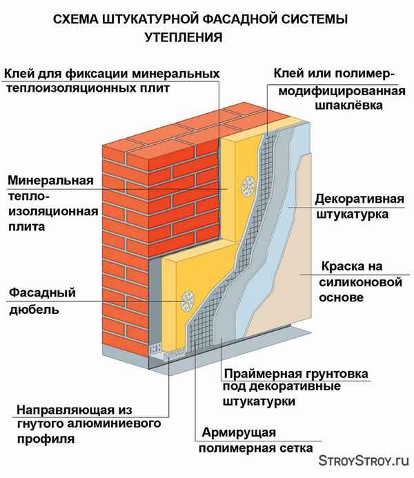 Теплая штукатурка для фасада: технология утепления своими руками, технические хаpaктеристики фасадного утеплителя