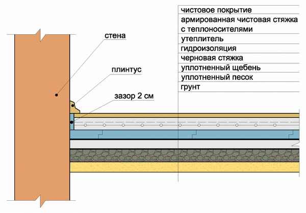 Как сделать полы по грунту в частном доме своими руками недорого: Пошаговая инструкция +Видео