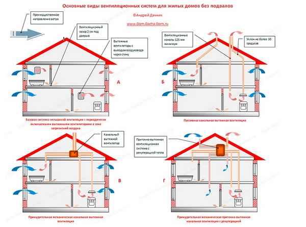 Создаем вентиляцию в каркасном доме своими руками: пошаговая инструкция +Видео и схемы