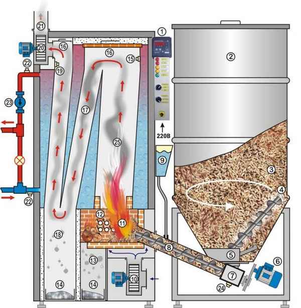 Котел на опилках своими руками: рекомендации по изготовлению
