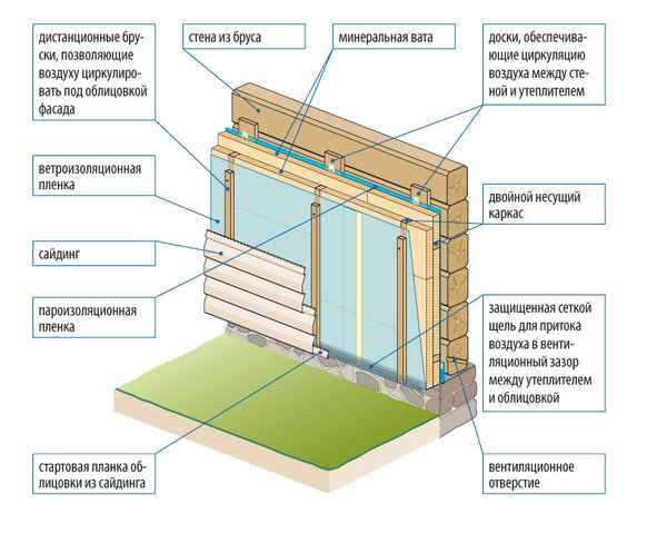 Утеплитель для стен дома снаружи под сайдинг: обшивка и утепление деревянного дома снаружи минватой своими руками